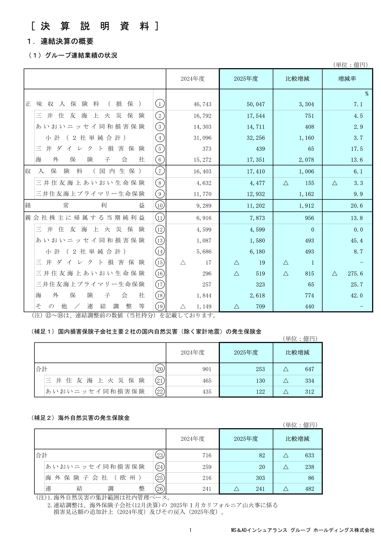 2026年3月期のグループ連結業績を示す表。正味収入保険料（損保）5兆47億円、経常利益1兆1,202億円、親会社株主に帰属する当期純利益7,873億円と、子会社別の内訳を前期比とともに記載。