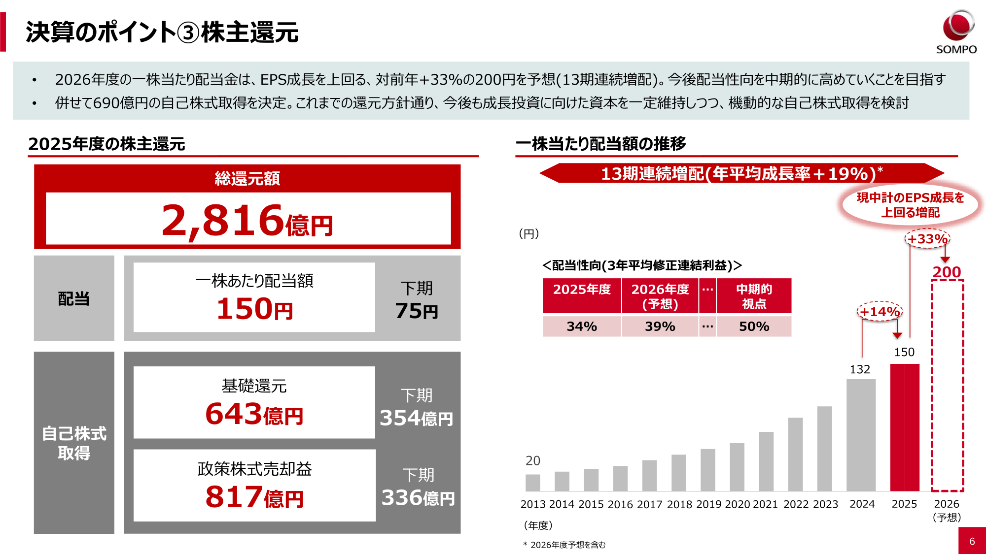 2025年度の株主還元と一株当たり配当額の推移を示すスライド。総還元額2,816億円、配当150円、自己株式取得の内訳、および2013年度以降13期連続増配（2026年度予想200円）と配当性向の目標を図示。