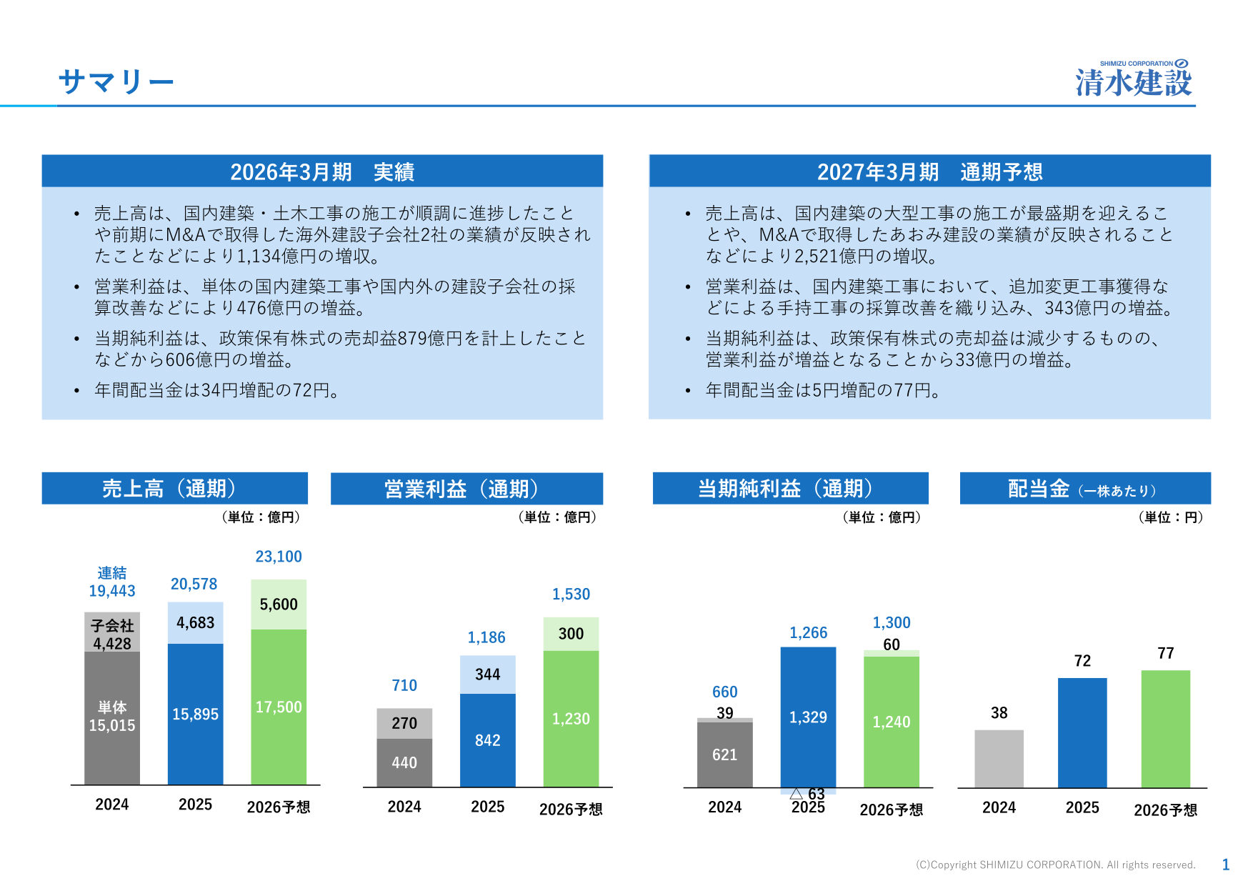 清水建設2026年3月期決算サマリー。売上高・営業利益・当期純利益・配当金の実績と2027年3月期予想の推移グラフを示す。