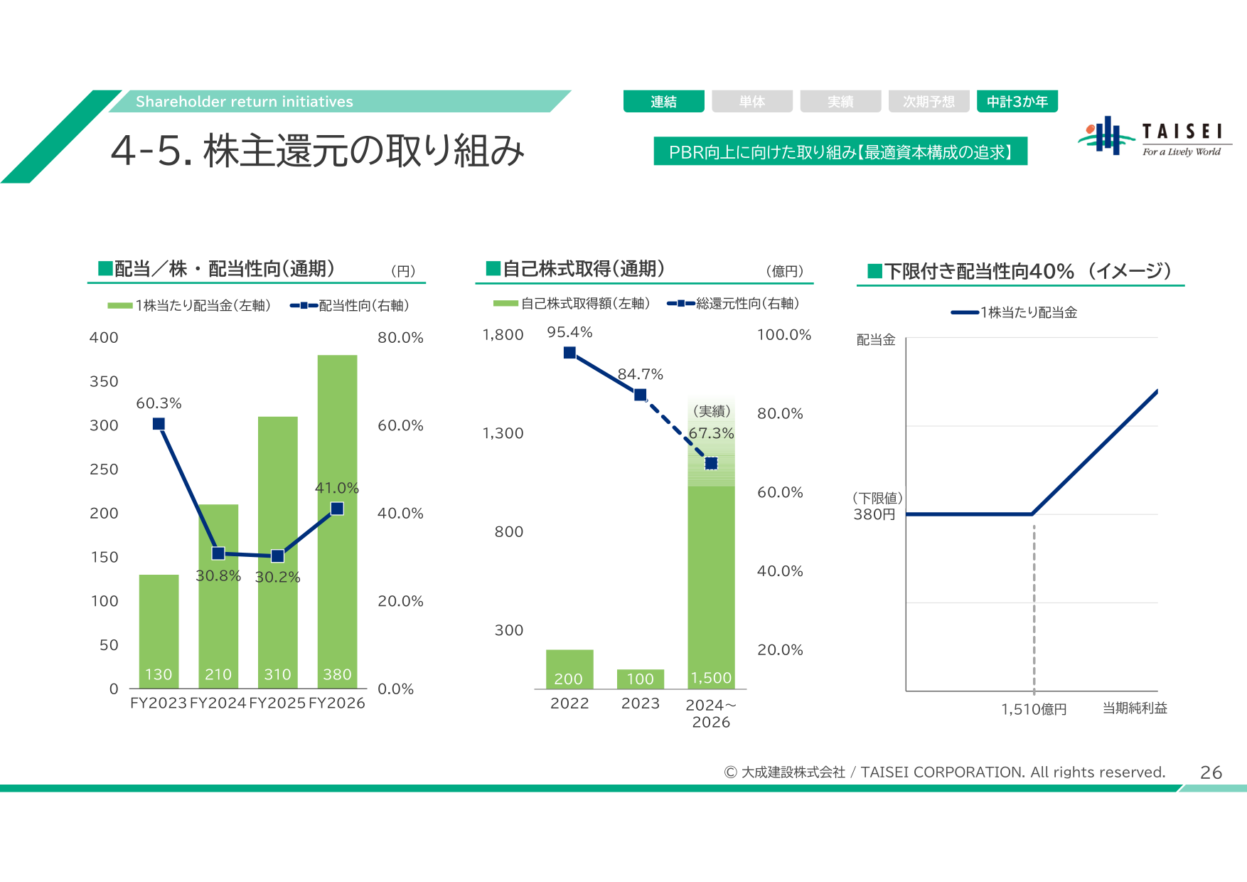 大成建設の株主還元の取り組みを示すグラフ。1株当たり配当金・配当性向の推移、自己株式取得額・総還元性向、下限付き配当性向40%のイメージを示す。