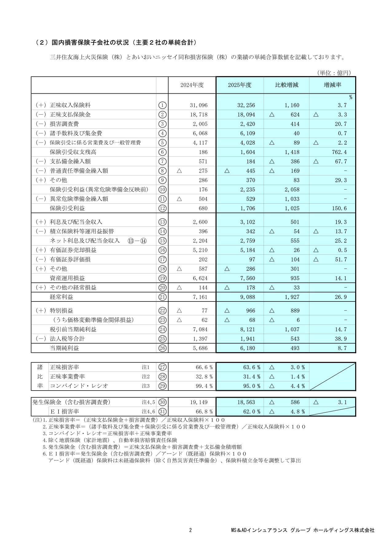 国内損害保険主要2社単純合計の損益表。コンバインド・レシオ99.4%→95.0%、正味損害率66.6%→63.6%、保険引受利益680億円→1,706億円、当期純利益5,686億円→6,180億円などを前期比で記載。