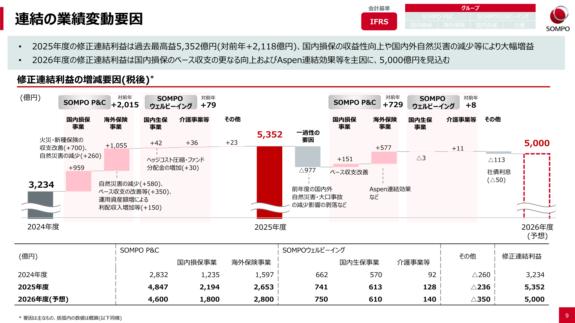 修正連結利益の増減要因を示すウォーターフォール図と3期分（2024年度・2025年度・2026年度予想）のセグメント別利益一覧表。国内損保、海外保険、国内生保、介護等、その他の内訳と対前年増減額を図示。