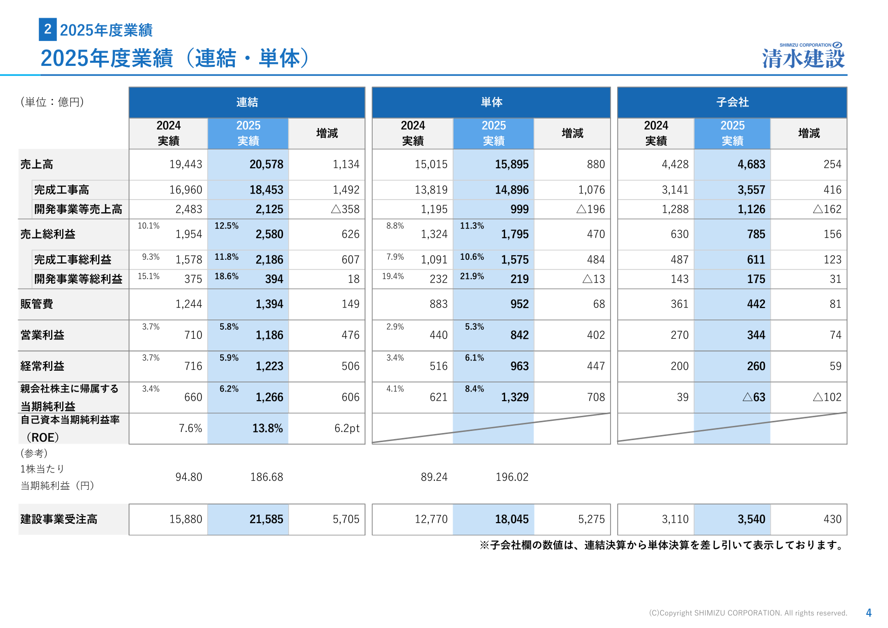 清水建設の2025年度業績表。連結・単体・子会社別に売上高、売上総利益、営業利益、経常利益、当期純利益、ROE、受注高を示す。