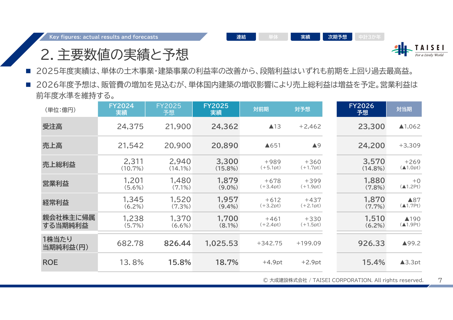 大成建設の連結主要数値表。FY2025実績とFY2026予想の受注高・売上高・売上総利益・営業利益・経常利益・当期純利益・ROEを示す。