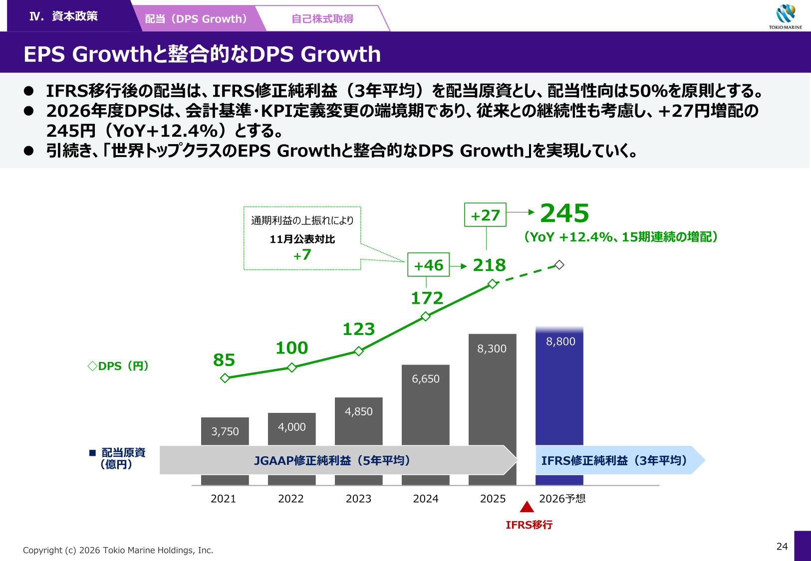 2021年度から2026年度予想までの1株当たり配当と配当原資の推移を示した棒グラフと折れ線グラフ