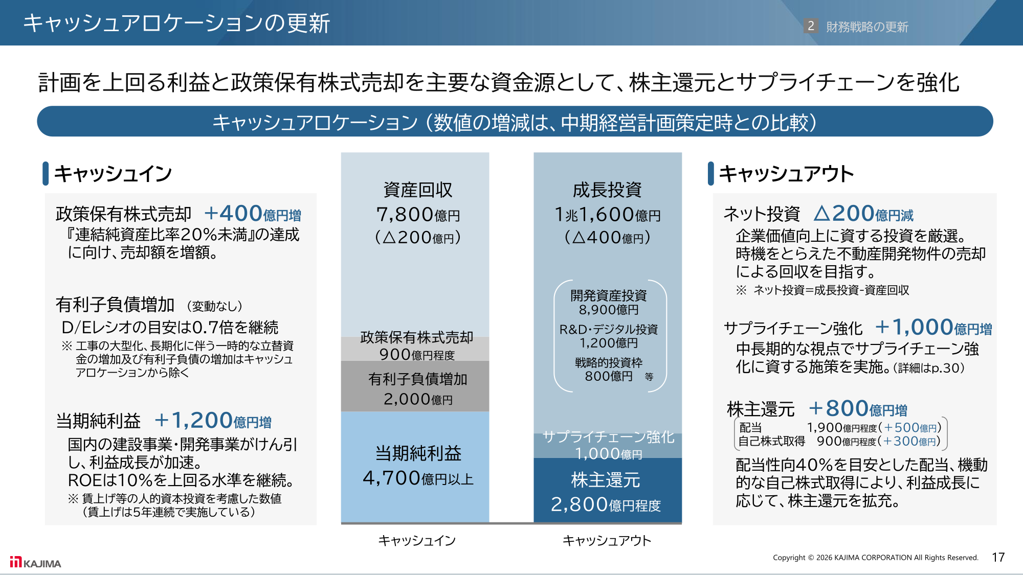 鹿島建設のキャッシュアロケーション図。キャッシュインとして当期純利益4,700億円以上・政策保有株式売却などを、キャッシュアウトとして成長投資1兆1,600億円・株主還元2,800億円程度・サプライチェーン強化1,000億円を示す。