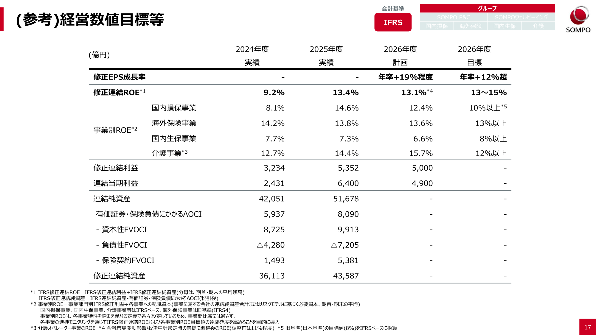 経営数値目標の一覧表。修正EPS成長率、修正連結ROE（実績・計画・目標13〜15%）、国内損保・海外保険・国内生保・介護の事業別ROE、修正連結利益・連結当期利益・連結純資産などの実績値を年度別に図示。