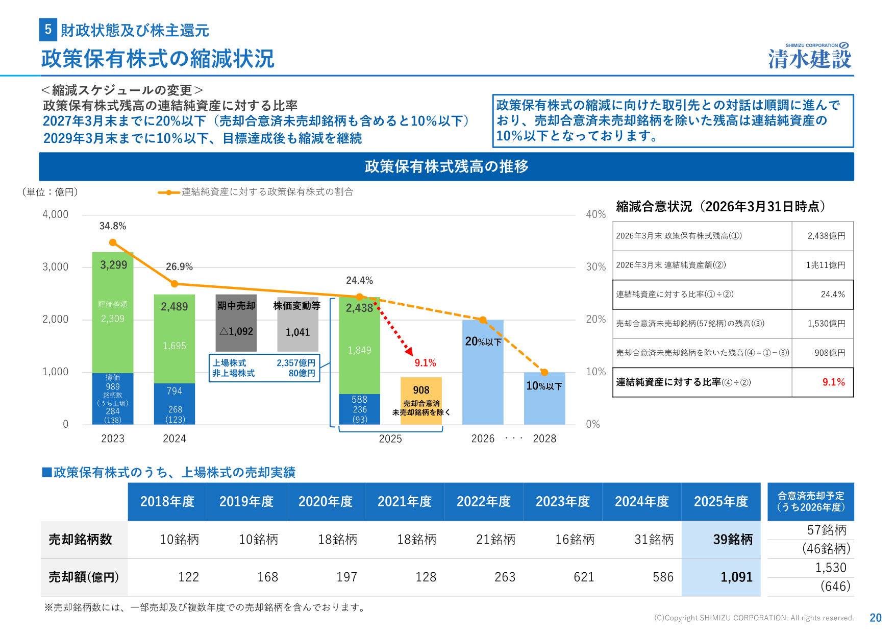 清水建設の政策保有株式残高の推移グラフ。2026年3月末残高2,438億円、連結純資産比24.4%、売却合意済銘柄を除くと9.1%であることを示す。