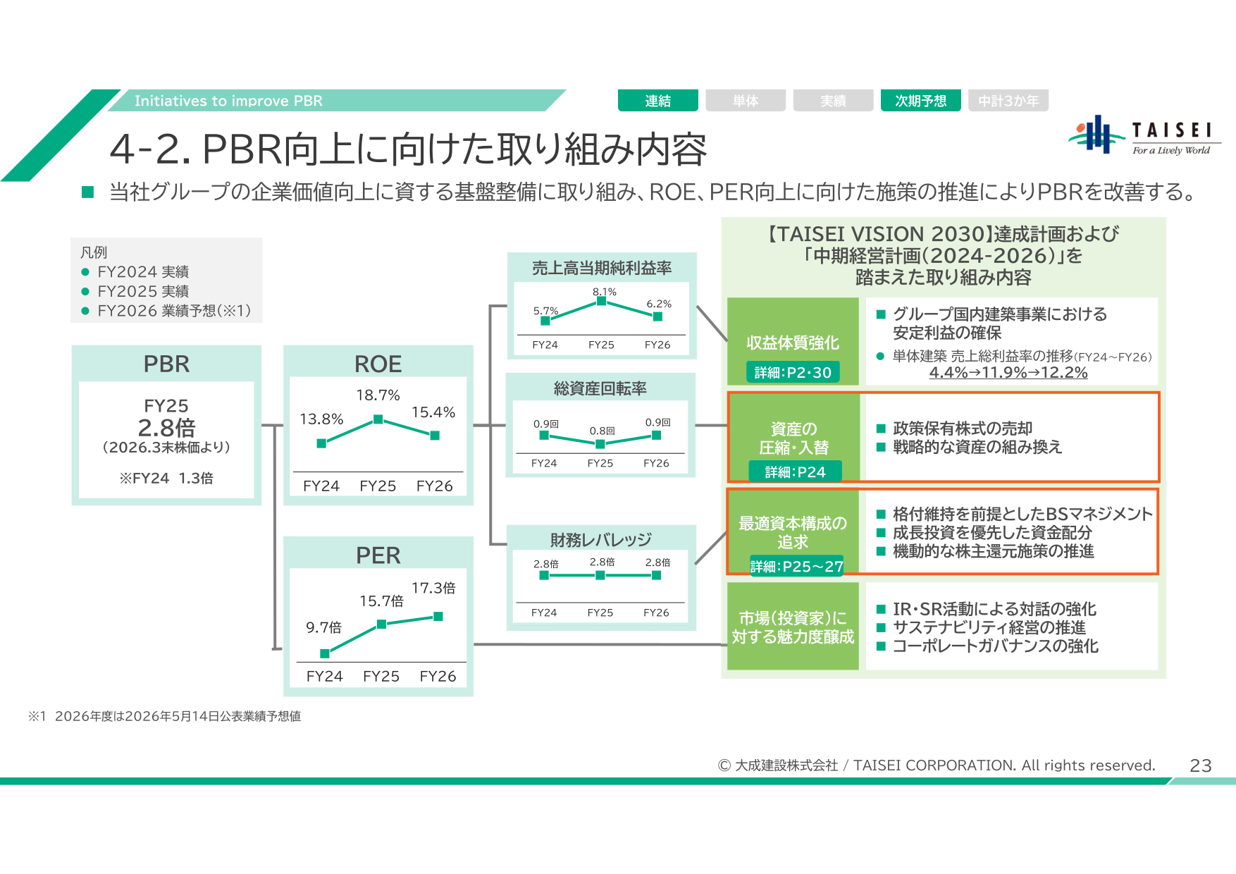 大成建設のPBR向上に向けた取り組みを示す図。PBR2.8倍、ROE、PER、売上高当期純利益率、総資産回転率、財務レバレッジの推移と施策を示す。