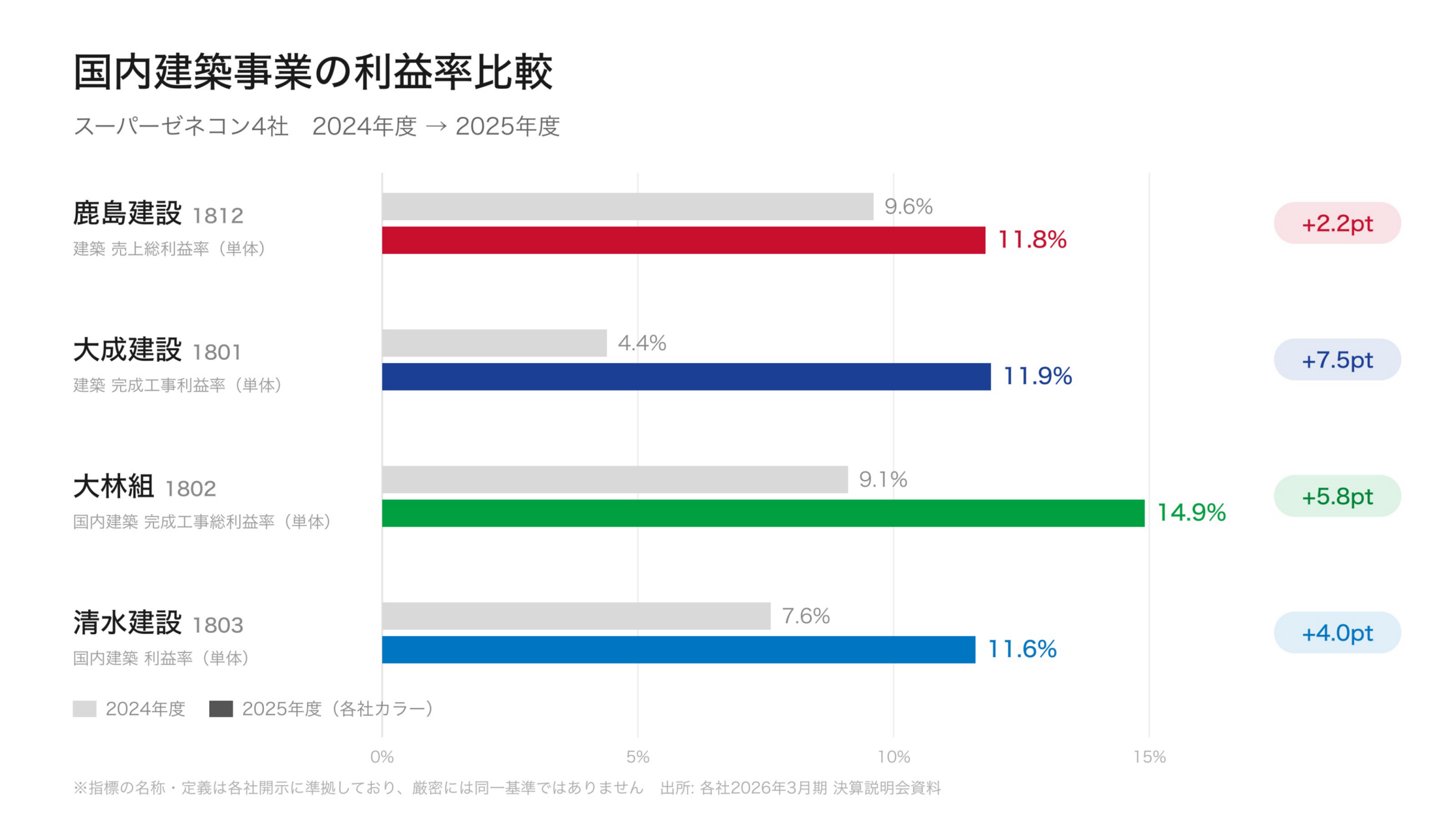 スーパーゼネコン4社の国内建築事業利益率比較の横棒グラフ。2024年度から2025年度にかけて、鹿島9.6%→11.8%、大成4.4%→11.9%、大林9.1%→14.9%、清水7.6%→11.6%への改善を示す。