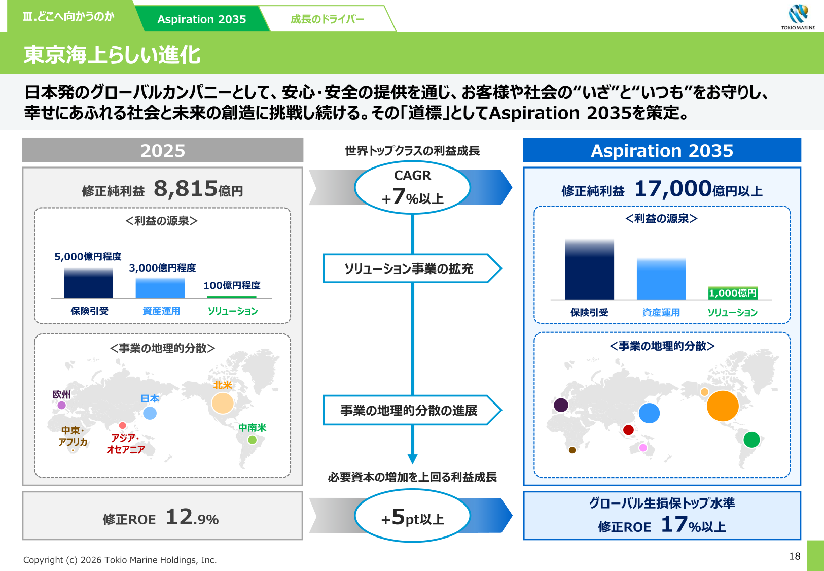 2025年度の実績とAspiration 2035の目標を並べ、修正純利益と修正ROEの引き上げ経路を示した図