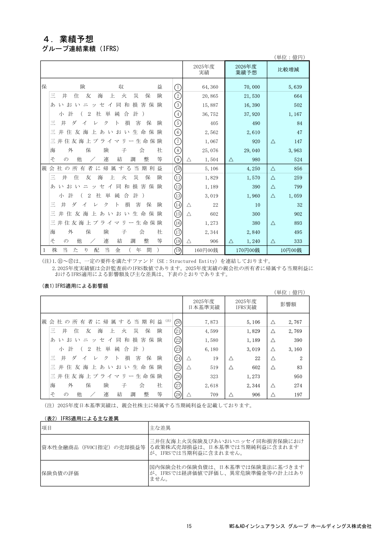 IFRSベースのグループ連結業績予想表。保険収益6兆4,360億円→7兆円、親会社所有者帰属当期利益5,106億円→4,250億円、1株当たり配当金160円→170円。日本基準とIFRSの差異（影響額△2,767億円）も併記。
