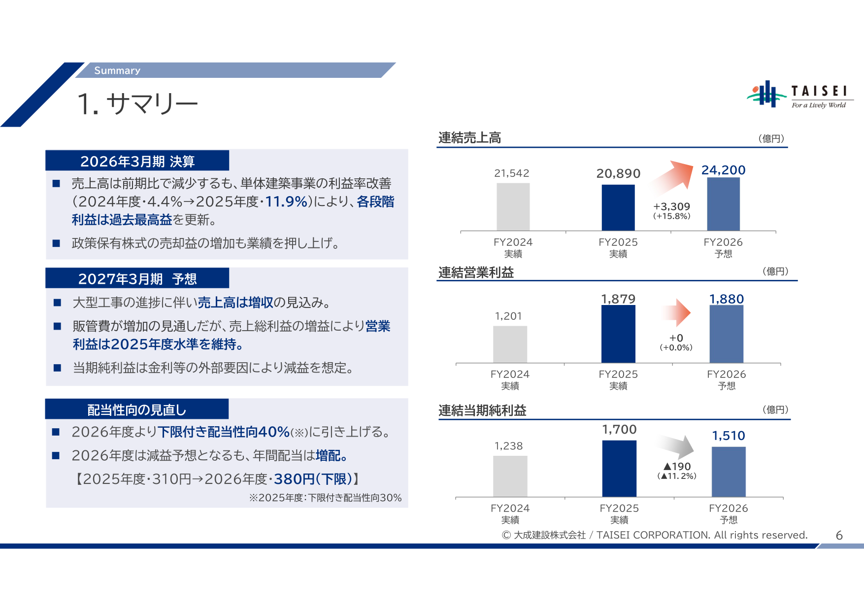 大成建設の決算サマリー。連結売上高2兆890億円、営業利益1,879億円、当期純利益1,700億円と、2026年度予想および配当性向見直しの内容を示す。