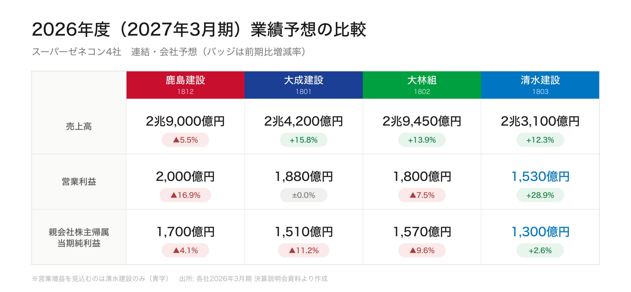 スーパーゼネコン4社の2027年3月期業績予想比較表。売上高・営業利益・当期純利益の予想値と前期比増減率を示し、清水建設のみが営業増益予想であることを示す。