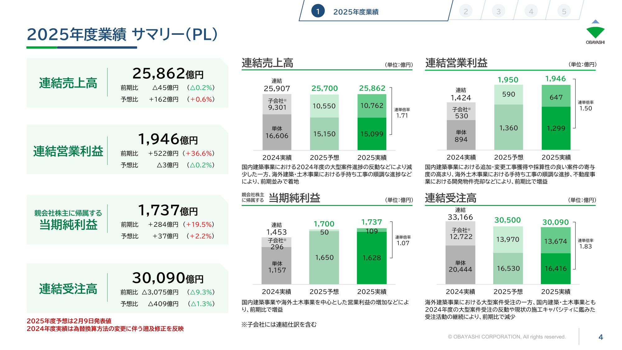 大林組2025年度業績サマリー。連結売上高、営業利益、当期純利益、受注高の実績と前期比較のグラフを示す。