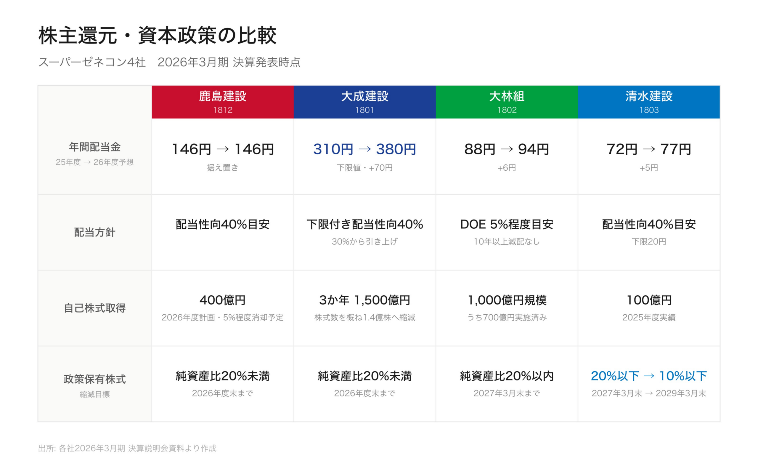 スーパーゼネコン4社の株主還元・資本政策比較表。年間配当金、配当方針、自己株式取得、政策保有株式の縮減目標を4社横並びで示す。