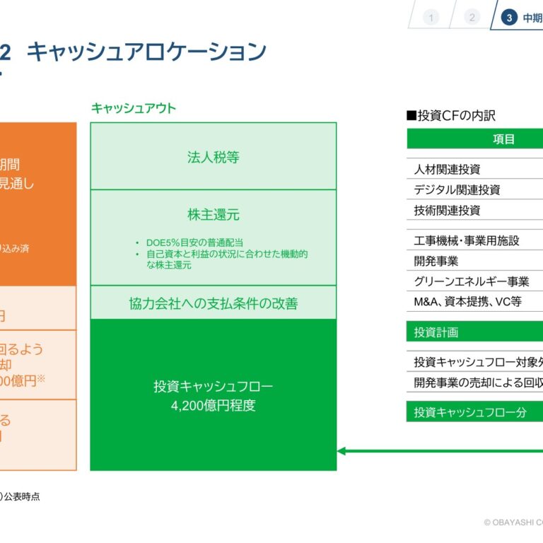 【大林組】キャッシュアロケーション — 5年間で投資CF4,200億円の使い道