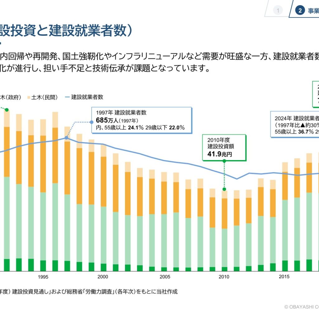 【建設業界】建設投資75.5兆円と担い手不足 — ゼネコン大手5社のシェア比較