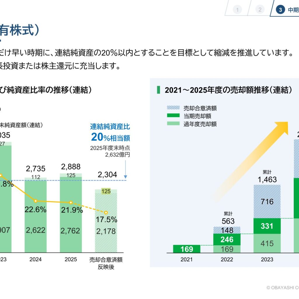 【大林組】政策保有株式の縮減 — 5年で2,852億円売却、純資産比20%以内へ