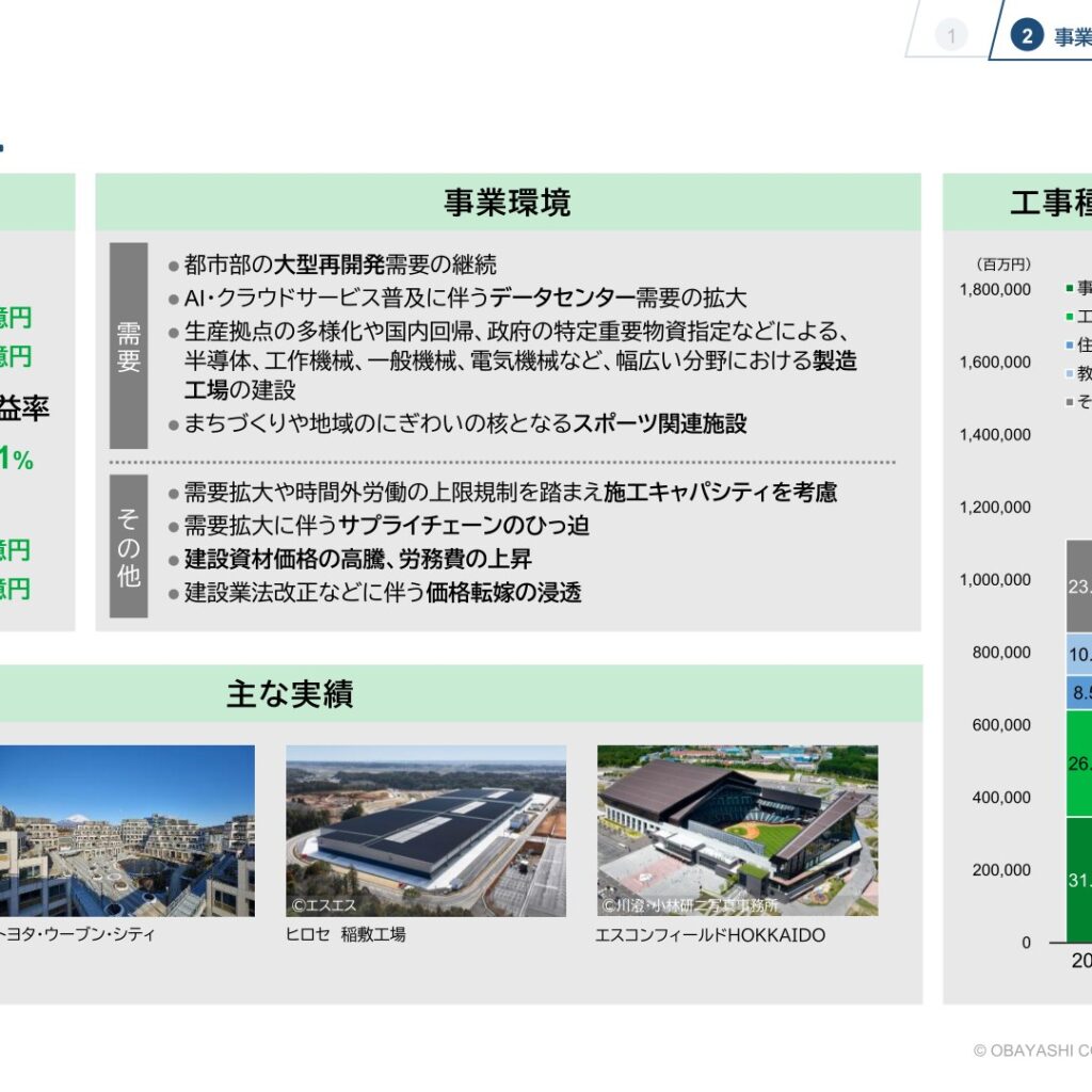 【大林組】国内建築事業 — 完工1.1兆円・利益率9.1%、データセンター需要が追い風