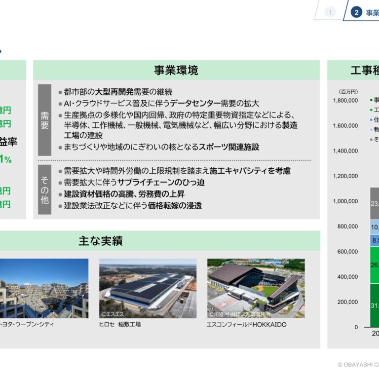 【大林組】国内建築事業 — 完工1.1兆円・利益率9.1%、データセンター需要が追い風