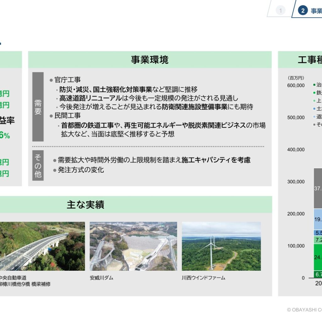 【大林組】国内土木事業 — 国土強靭化と防衛関連が下支え、利益率9.6%