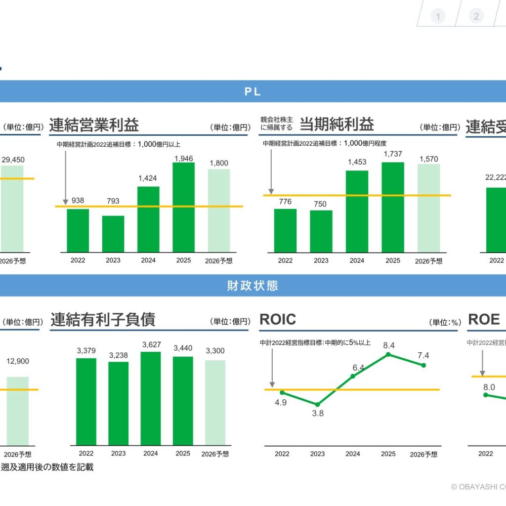【大林組】業績データ総まとめ — 営業利益1,946億円・ROE14.4%、5年間の軌跡