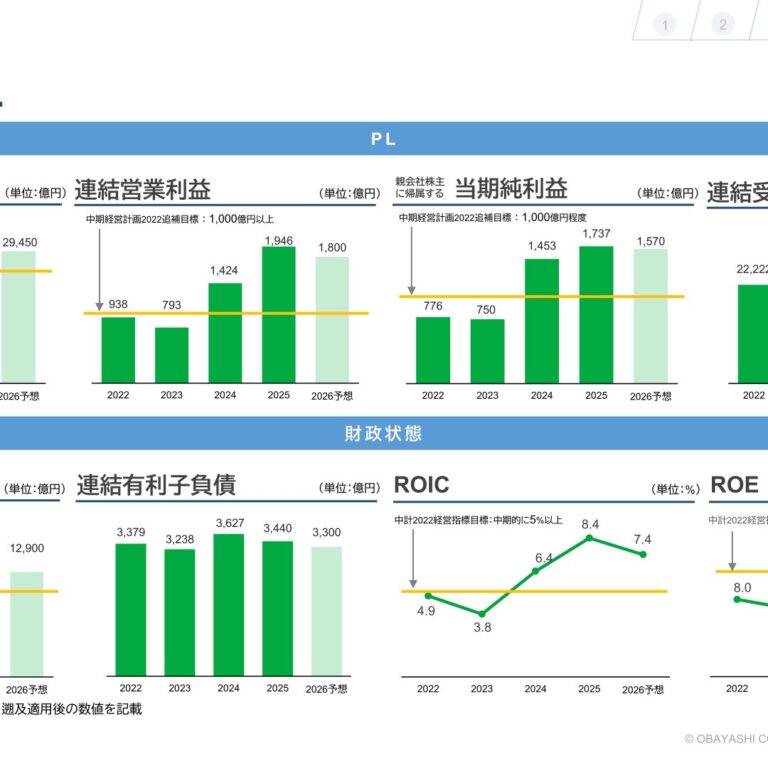 【大林組】業績データ総まとめ — 営業利益1,946億円・ROE14.4%、5年間の軌跡