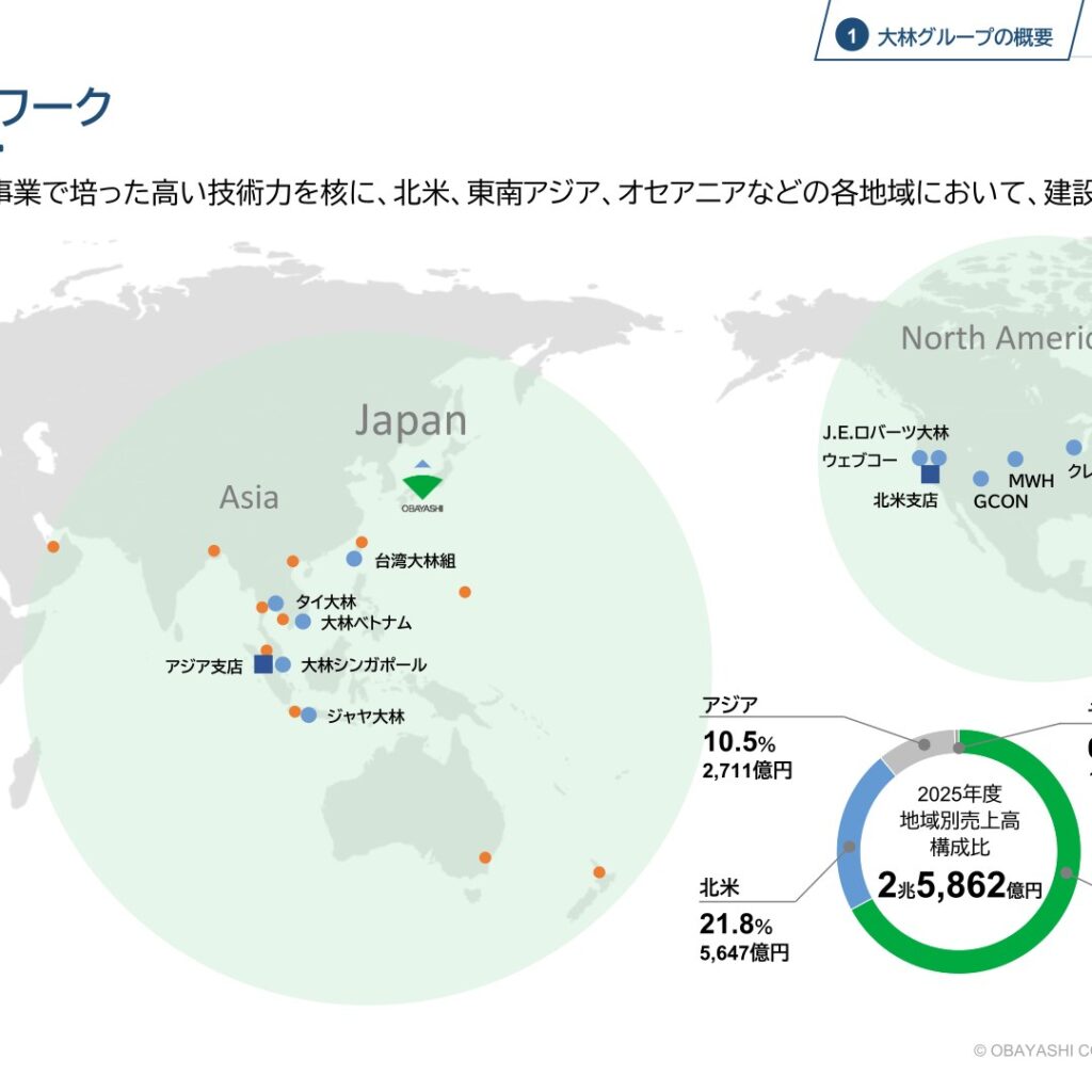 【大林組】グローバルネットワーク — 北米比率2割超の地域別売上構成