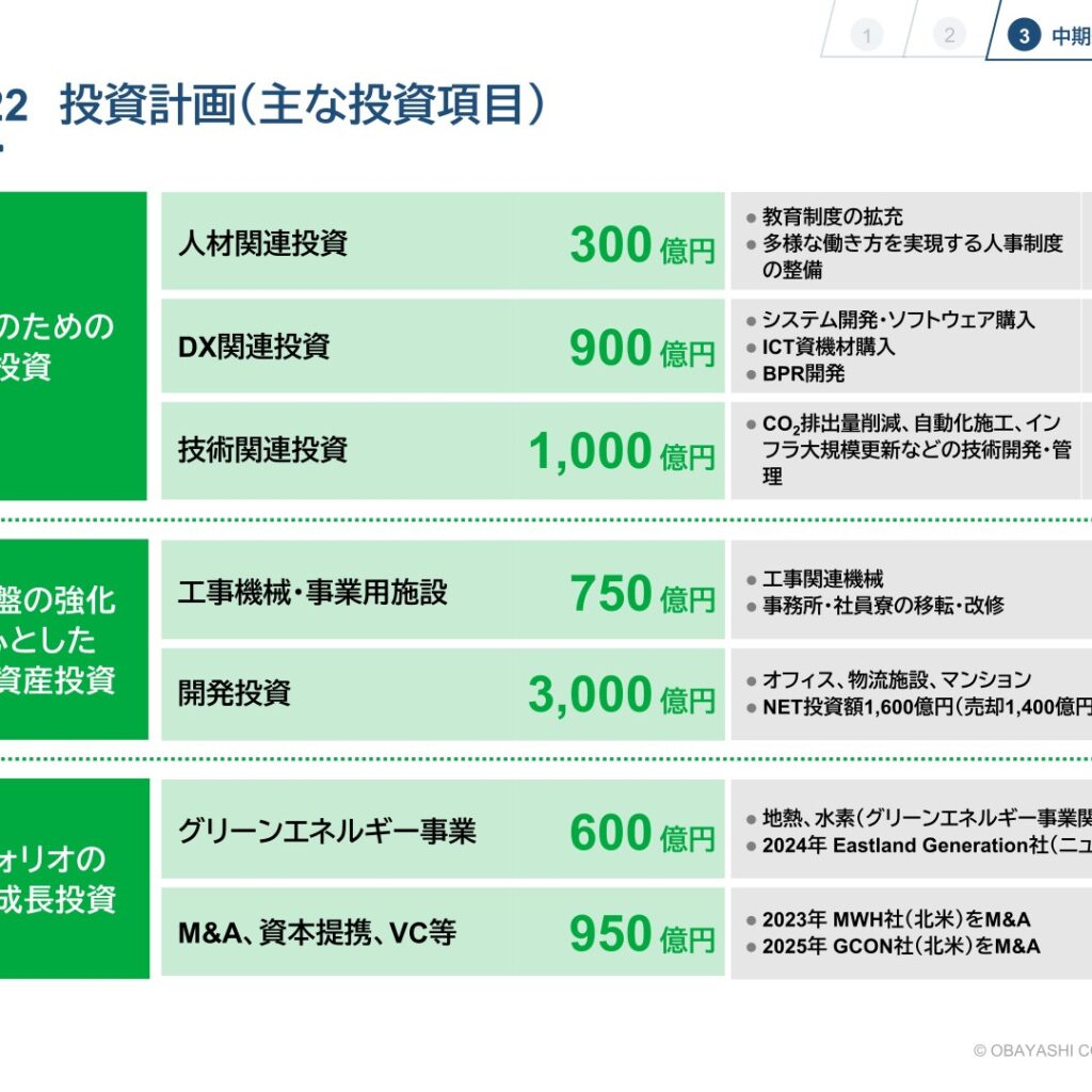 【大林組】投資計画7,500億円の内訳 — 開発3,000億円、技術・DXに1,900億円