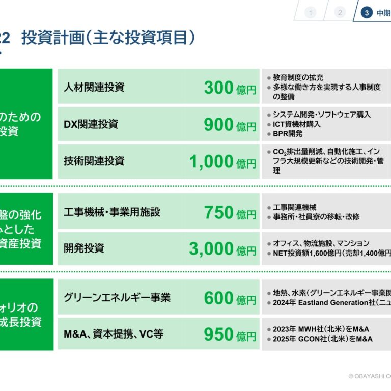 【大林組】投資計画7,500億円の内訳 — 開発3,000億円、技術・DXに1,900億円