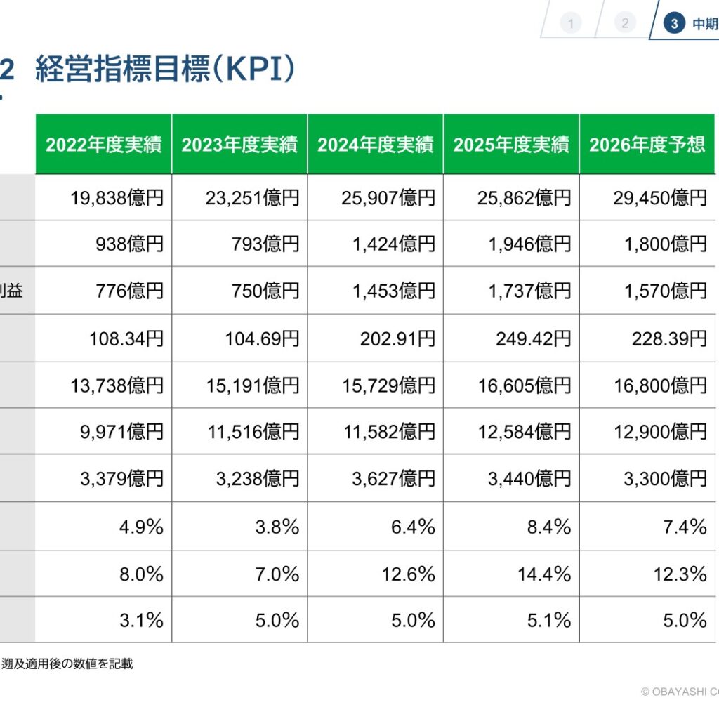 【大林組】中計2022のKPIと実績 — 営業利益は目標の約2倍、ROE14.4%に