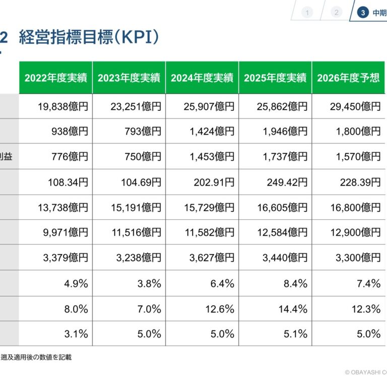 【大林組】中計2022のKPIと実績 — 営業利益は目標の約2倍、ROE14.4%に