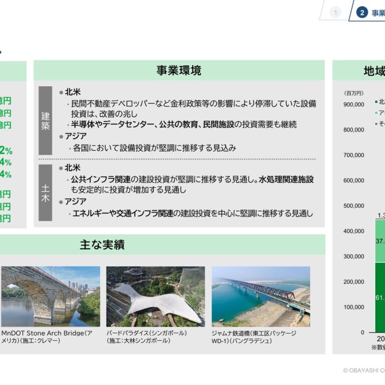 【大林組】海外建設事業の概況 — 完工8,439億円、受注は1.2兆円に拡大