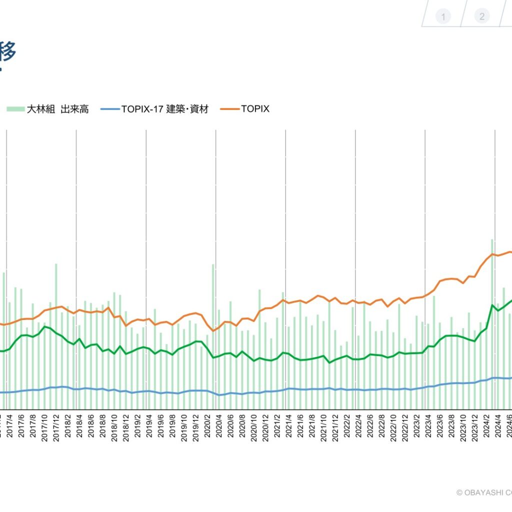 【大林組】株価推移と外部評価 — TOPIX対比とESGインデックス選定状況
