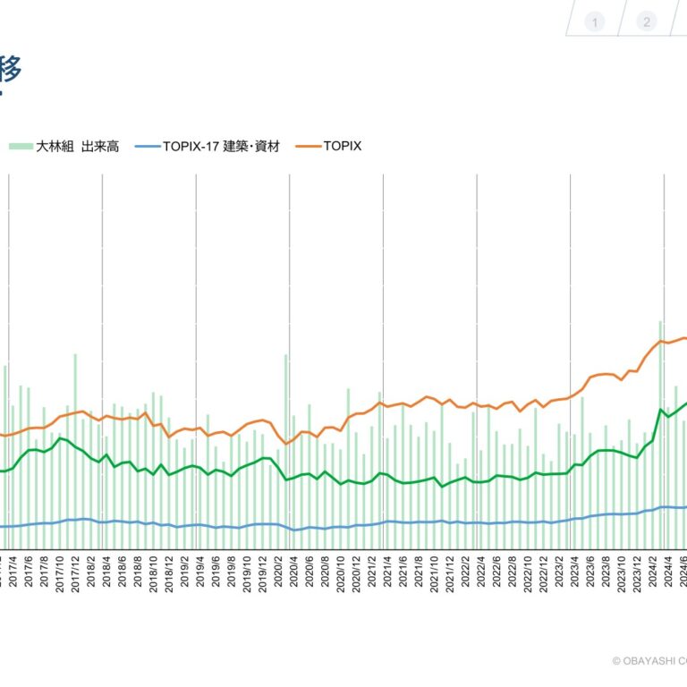 【大林組】株価推移と外部評価 — TOPIX対比とESGインデックス選定状況