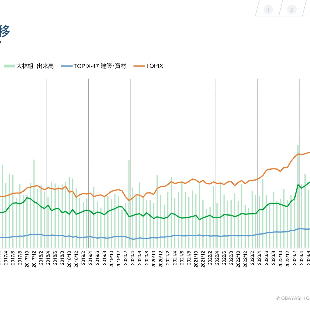 大林組】株価推移と外部評価 — TOPIX対比とESGインデックス選定状況