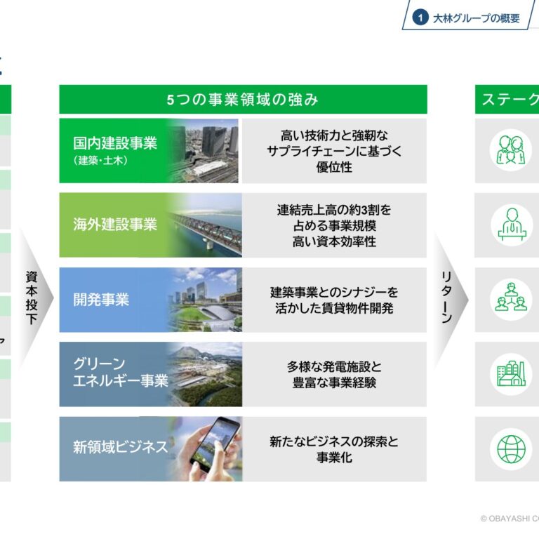 【大林組】価値創造プロセス — 6つの資本と5つの事業領域