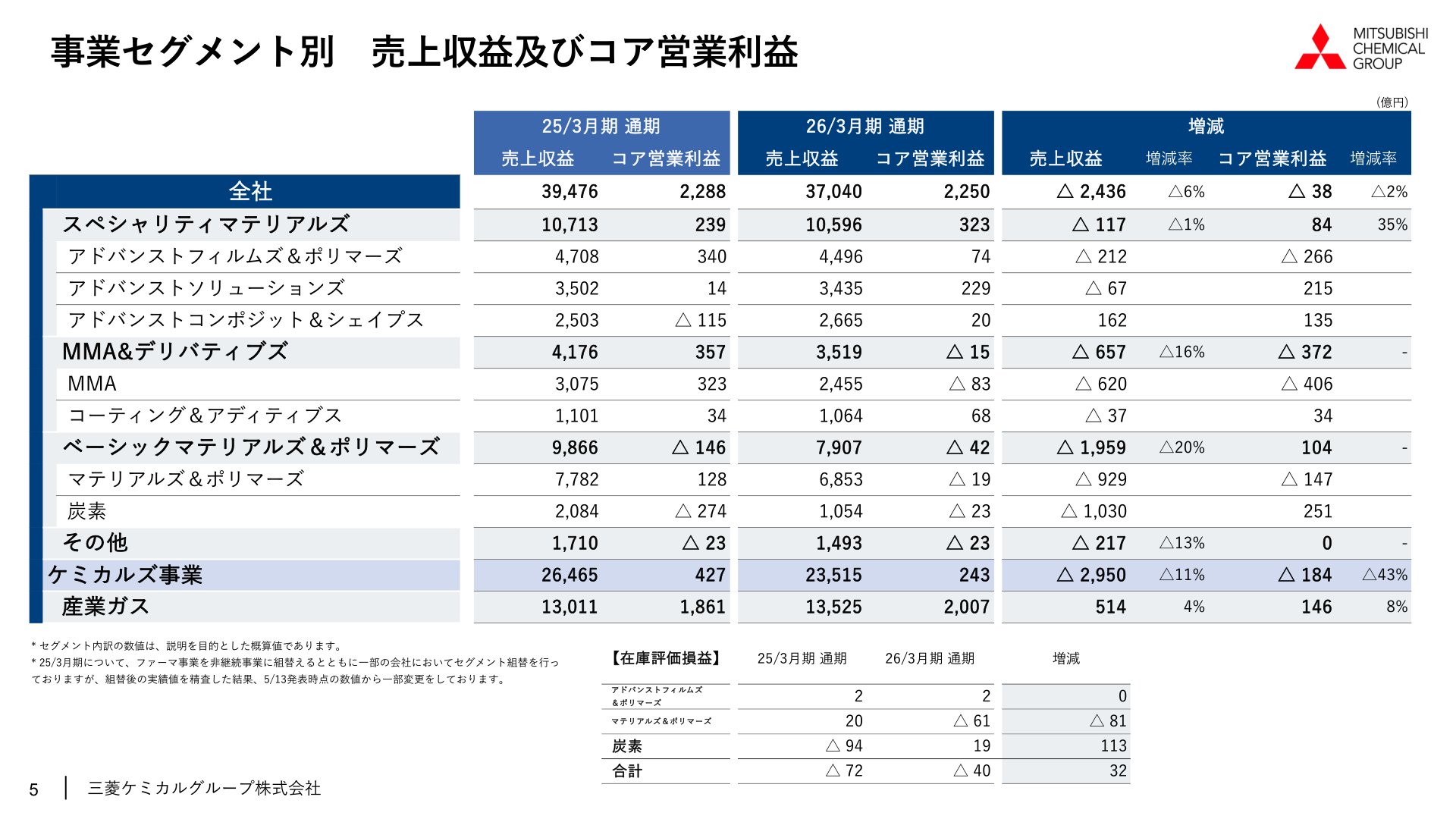 事業セグメント別 売上収益及びコア営業利益