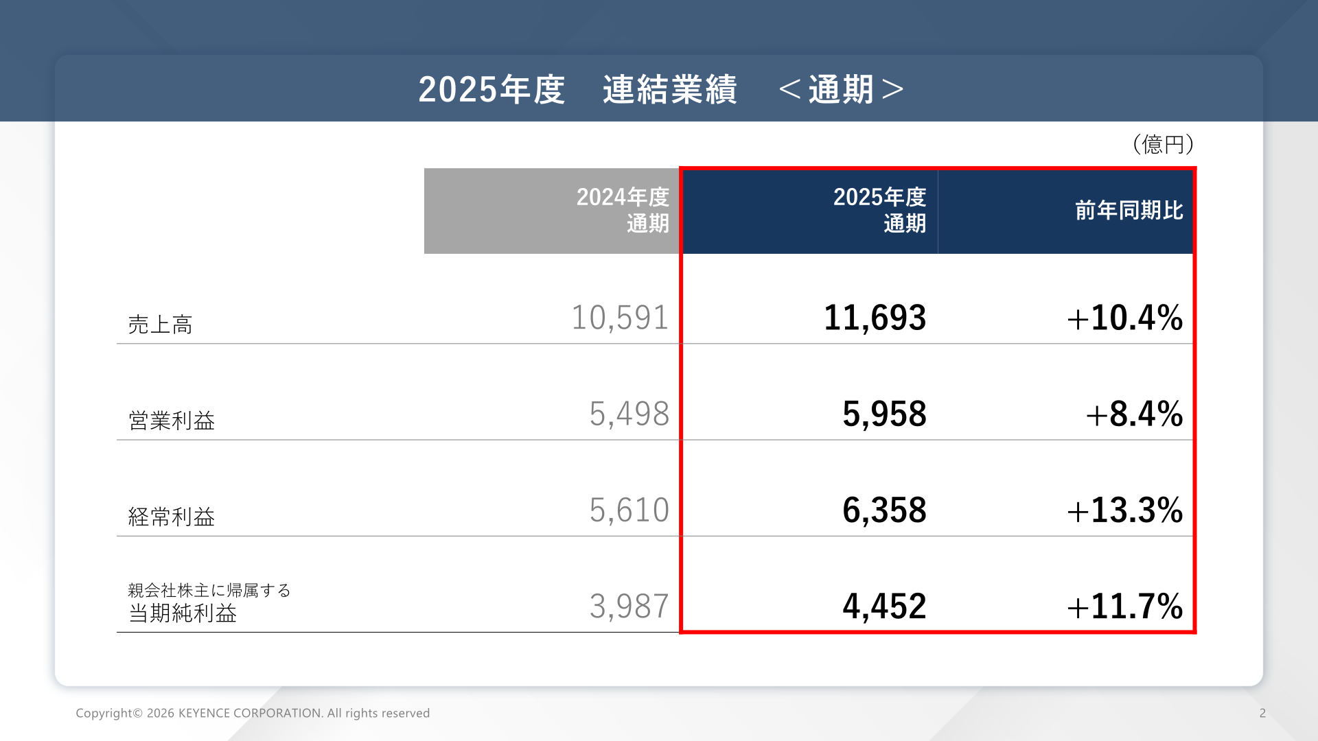 2025年度 連結業績（通期）