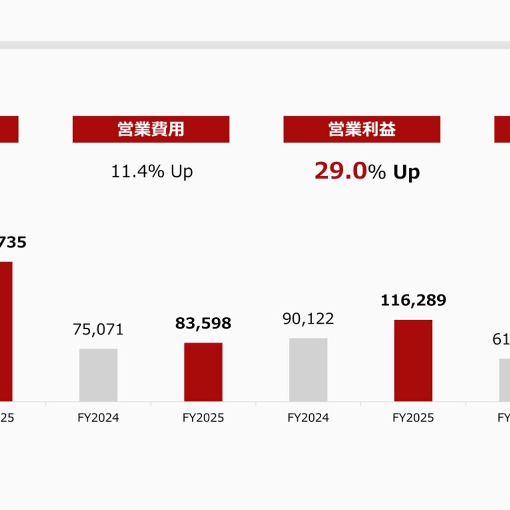 日本取引所グループ、2025年度は営業収益198,735百万円（+22.5%）・営業利益116,289百万円（+29.0%）と増収増益