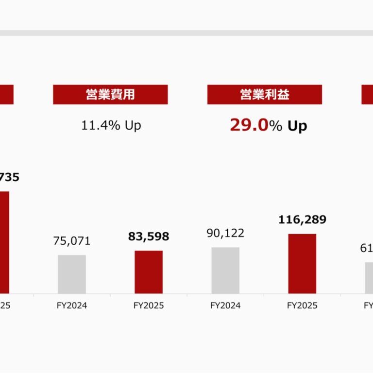 日本取引所グループ、2025年度は営業収益198,735百万円（+22.5%）・営業利益116,289百万円（+29.0%）と増収増益