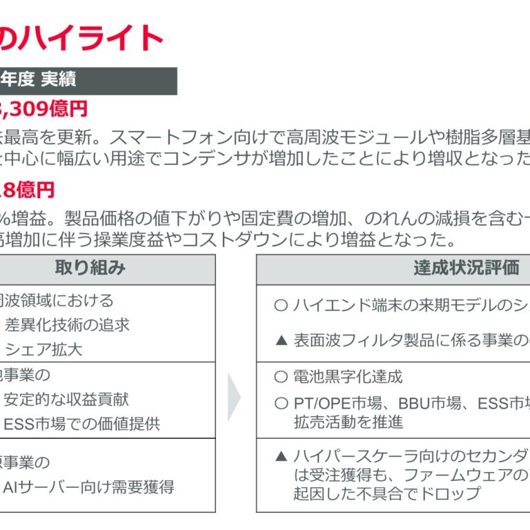 村田製作所、2026年3月期は売上収益1兆8,309億円・営業利益2,818億円で過去最高益 2027年3月期は増収増益を計画