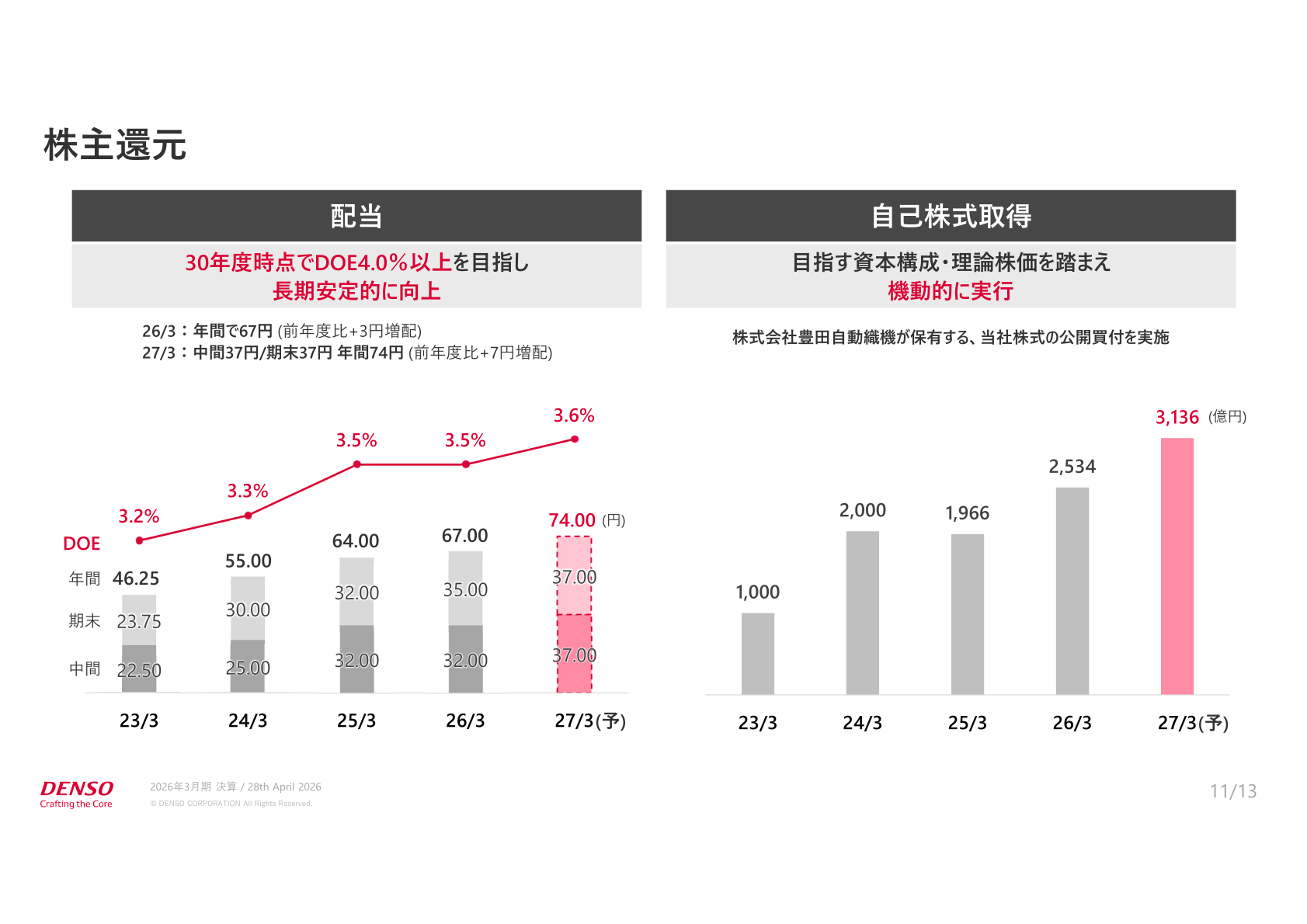株主還元(配当・自己株式取得の推移)