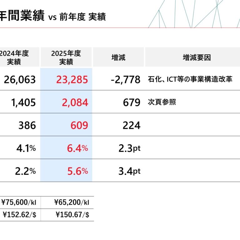 住友化学、2025年度はコア営業利益2,084億円で大幅増益 2026年度は2,150億円を予想