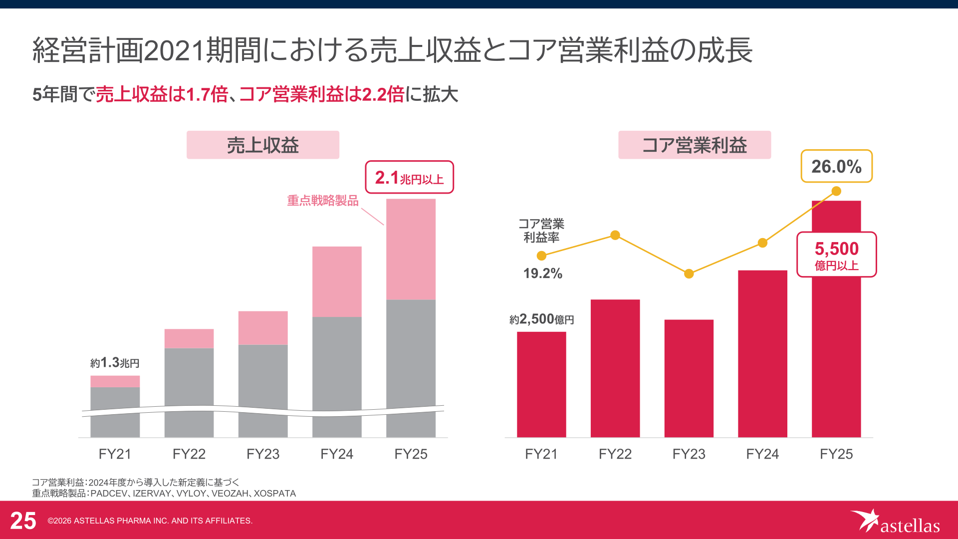 経営計画2021期間における売上収益とコア営業利益の成長