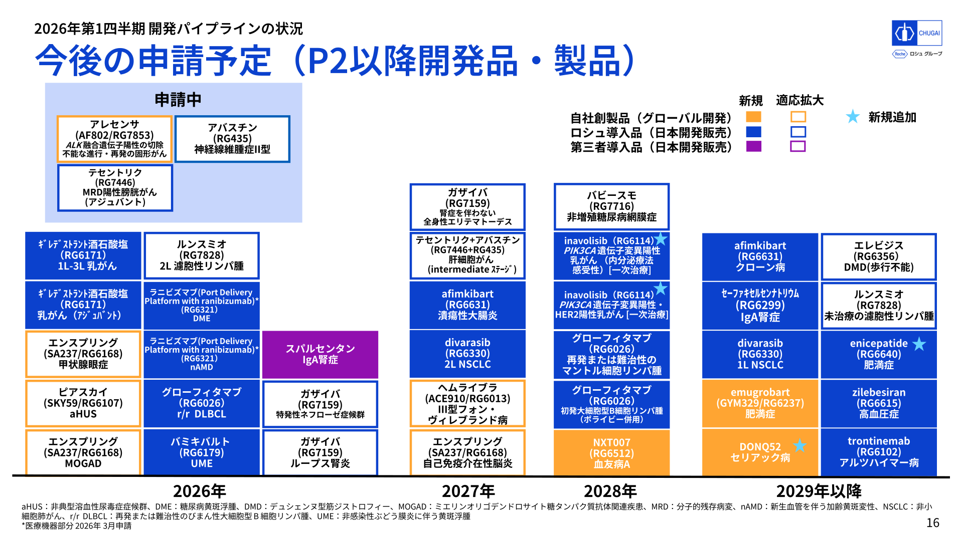 今後の申請予定（P2以降開発品・製品、2026年〜2029年以降）