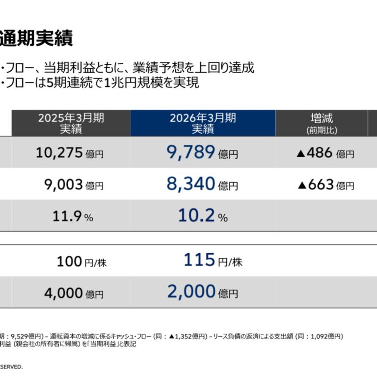 三井物産 2026年3月期決算 当期利益8,340億円で着地、2027年3月期は9,200億円への増益計画