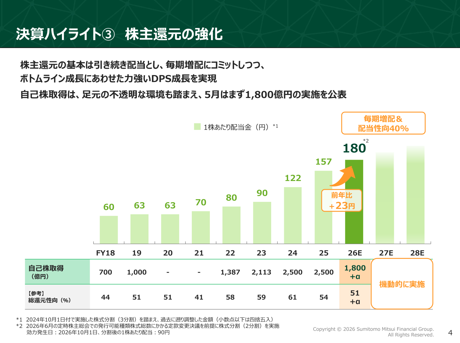 1株あたり配当金・自己株取得・総還元性向の推移