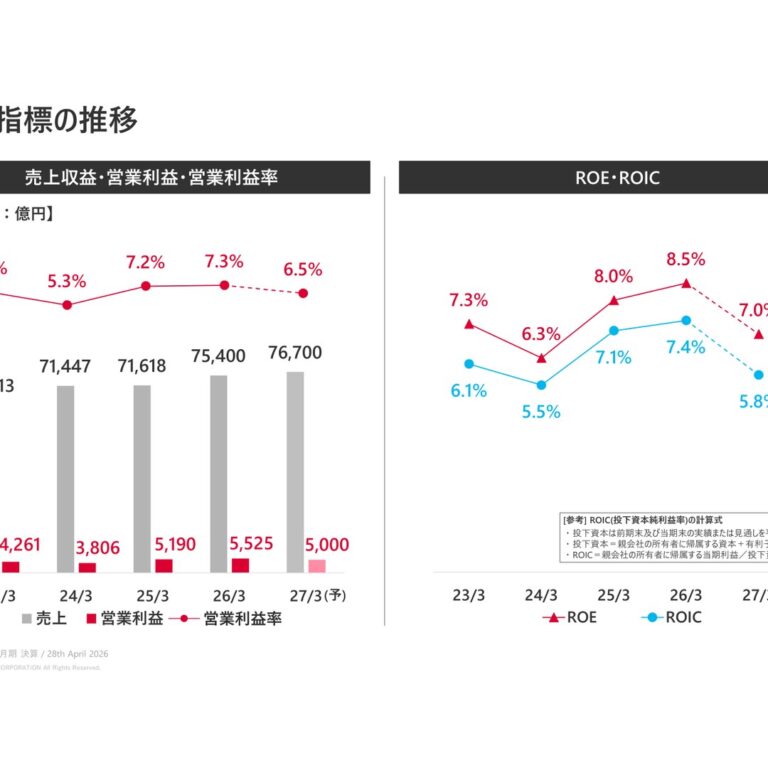 デンソー、2026年3月期は売上収益7兆5,400億円・営業利益5,525億円で増収増益 27年3月期は減益を予想
